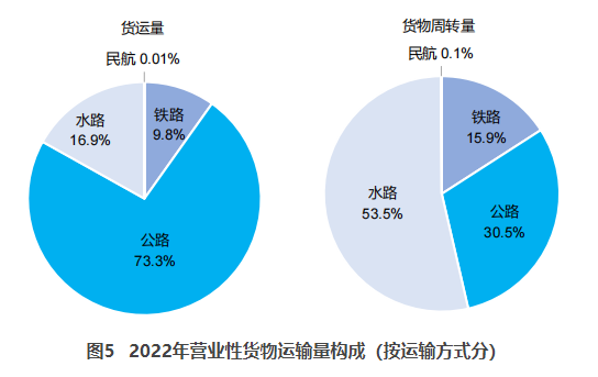 雁塔交通部：2022货运量506.63亿吨 同比下降3.1%